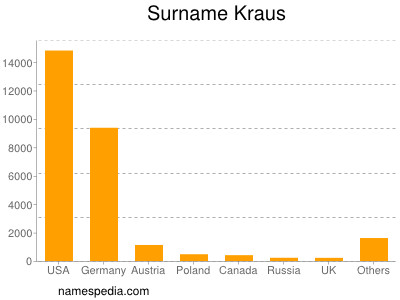 Surname Kraus
