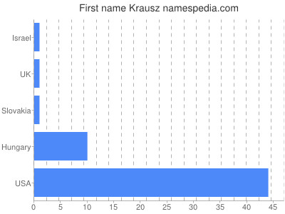 Given name Krausz