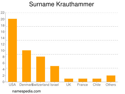Surname Krauthammer