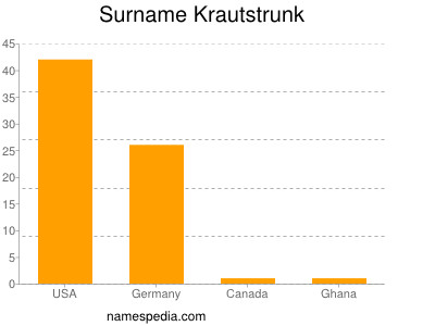 Surname Krautstrunk