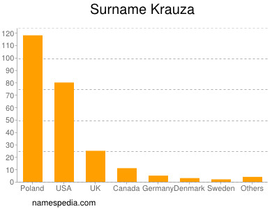 Surname Krauza