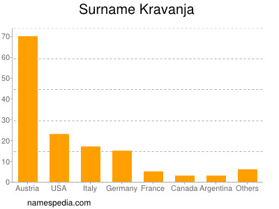 Surname Kravanja