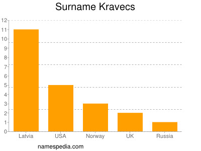 Surname Kravecs