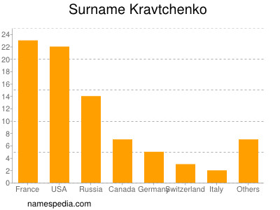 Surname Kravtchenko