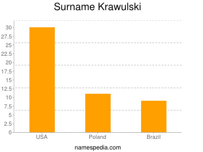 Surname Krawulski
