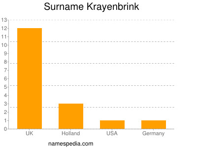 Surname Krayenbrink