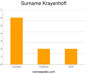 Surname Krayenhoff