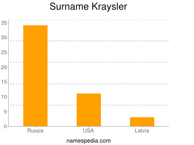 Surname Kraysler