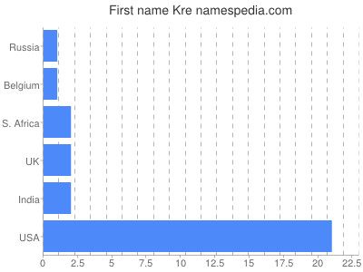 Given name Kre