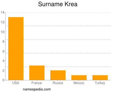 Surname Krea