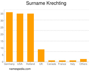 Surname Krechting
