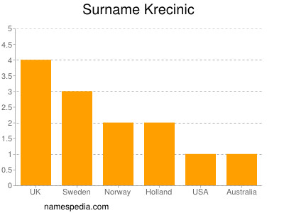 Surname Krecinic