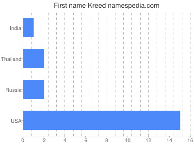 Given name Kreed