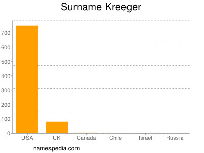 Surname Kreeger
