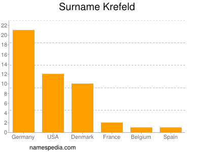 Surname Krefeld