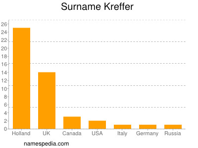 Surname Kreffer