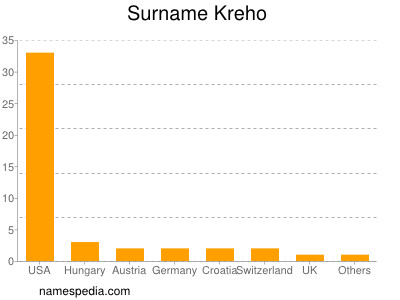 Surname Kreho