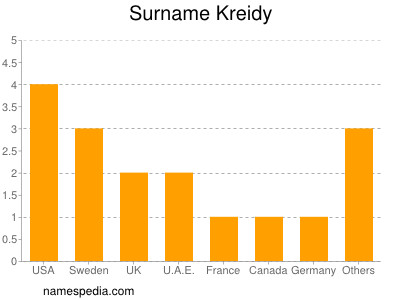 Surname Kreidy