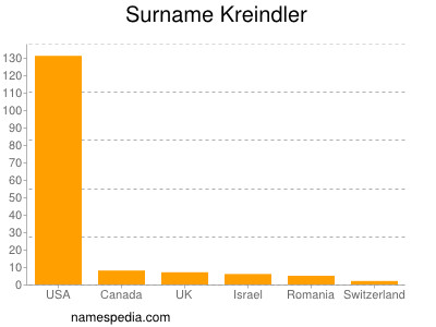 Surname Kreindler