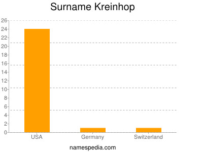 Surname Kreinhop