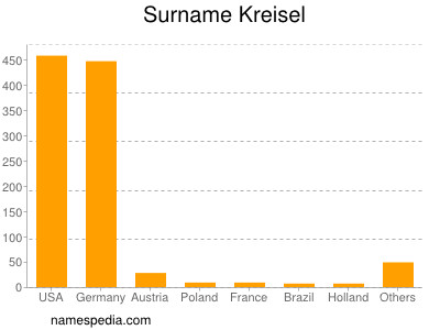 Surname Kreisel