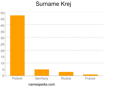 Surname Krej