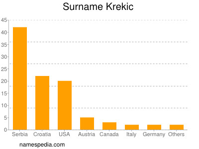 Surname Krekic