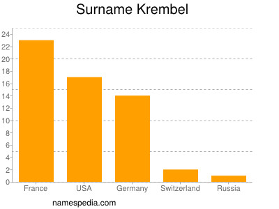 Surname Krembel