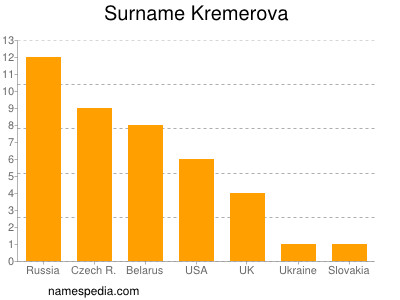 Surname Kremerova