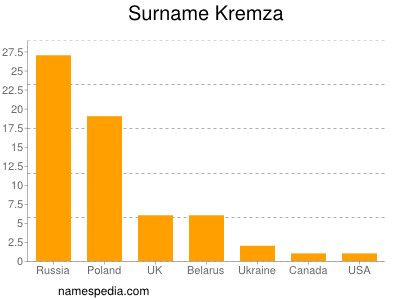 Surname Kremza