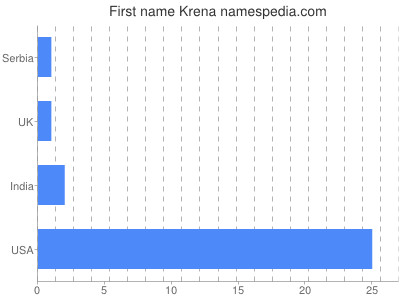 Given name Krena