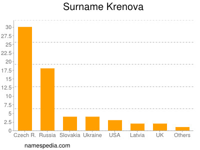 Surname Krenova