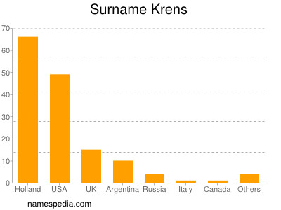 Surname Krens