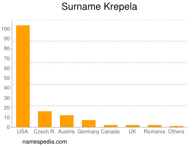 Surname Krepela