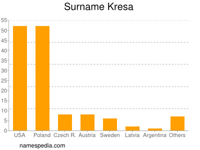 Surname Kresa