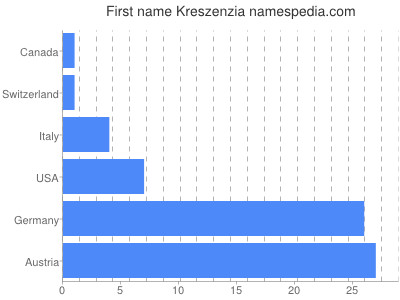 Given name Kreszenzia