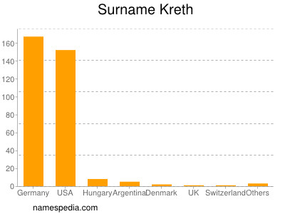 Surname Kreth