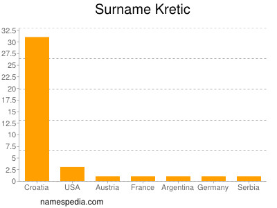 Surname Kretic