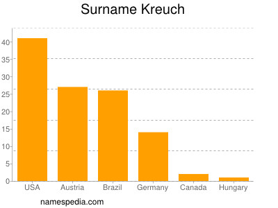 Surname Kreuch