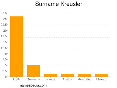 Surname Kreusler