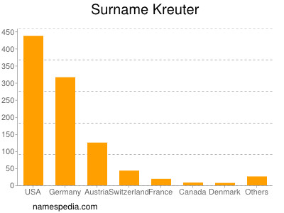 Surname Kreuter