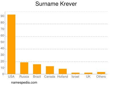 Surname Krever