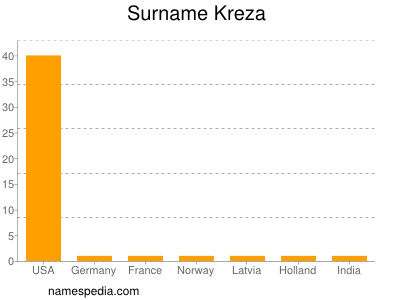 Surname Kreza
