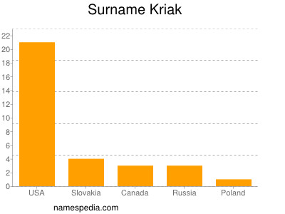 Surname Kriak
