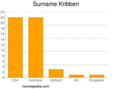 Surname Kribben