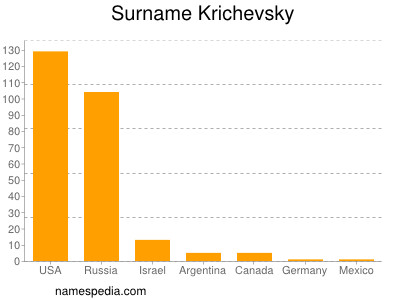 Surname Krichevsky
