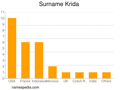 Surname Krida