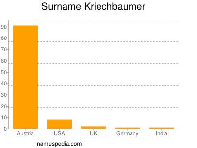 Surname Kriechbaumer