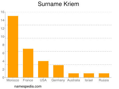 Surname Kriem