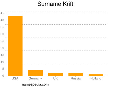 Surname Krift